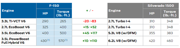 Powertrain table | Jenkins and Wynne Ford in Clarksville TN