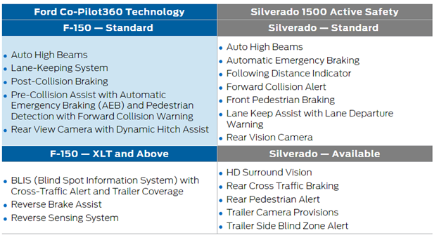Features table | Jenkins and Wynne Ford in Clarksville TN
