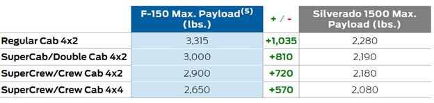 Payload Capabilities table | Jenkins and Wynne Ford in Clarksville TN