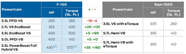 Powertrain table | Jenkins and Wynne Ford in Clarksville TN