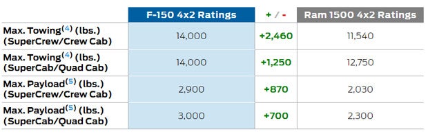 Ratings table | Jenkins and Wynne Ford in Clarksville TN