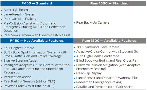 Standard and Features table | Jenkins and Wynne Ford in Clarksville TN